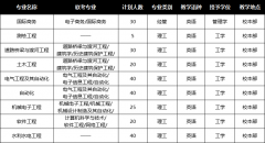 2019年河北水利电力学院专接本招生专业及录取分数线
