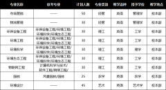 2019年河北环境工程学院专接本招生专业及录取分数线