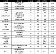 2019年沧州师范学院专接本招生专业录取分数线