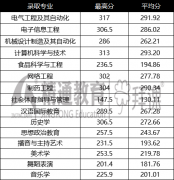 2019年邯郸学院专接本招生专业及录取分数线