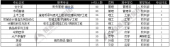 河北农业大学专接本专业排名与学校概况