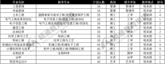 河北科技大学专接本专业排名与学校概况