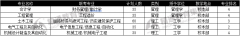石家庄铁道大学专接本专业排名与学校概况