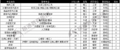 河北北方学院专接本专业排名与学校概况