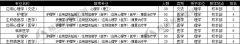 承德医学院专接本专业排名与学校概况