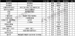 唐山师范学院专接本专业排名与学校概况