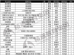 石家庄学院专接本专业排名与学校概况
