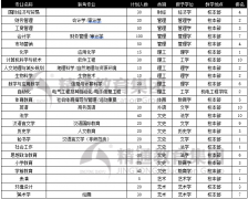 邢台学院专接本专业排名与学校概况