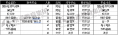 河北金融学院专接本专业排名与学校概况