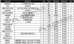 河北民族师范学院专接本专业排名与学校概况