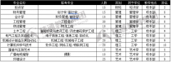 河北科技学院专接本专业排名与学校概况