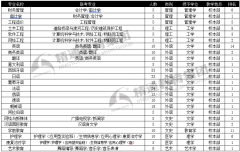 河北外国语学院专接本专业排名与学校概况