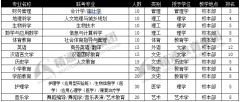 张家口学院专接本专业排名与学校概况