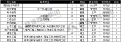 河北工程技术学院专接本专业排名与学校概况