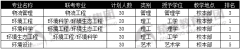 河北环境工程学院专接本专业排名与学校概况