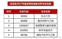 河北省发布2017年就业率较低本科专业名单