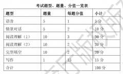 2018年河北省专接本公共课英语考试大纲