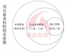 <b>河北专接本是几本？是三本吗？</b>