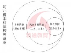 <b>河北专接本是几本？是三本吗？</b>