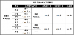 2019年河北专接本公共课考试内容