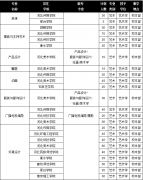 河北专接本艺术类有哪些专业和学校？