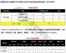 河北专接本电子商务专业接哪所大学比较好？