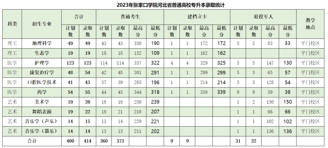 2023年张家口学院专升本录取分数线