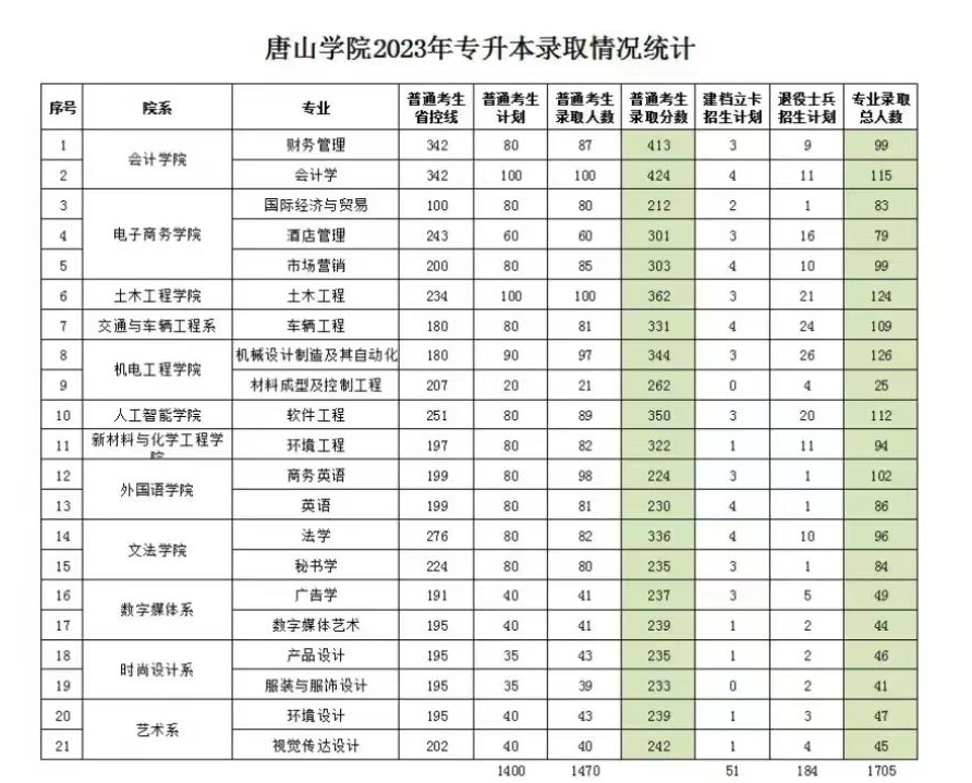 2023年唐山学院专升本录取分数线