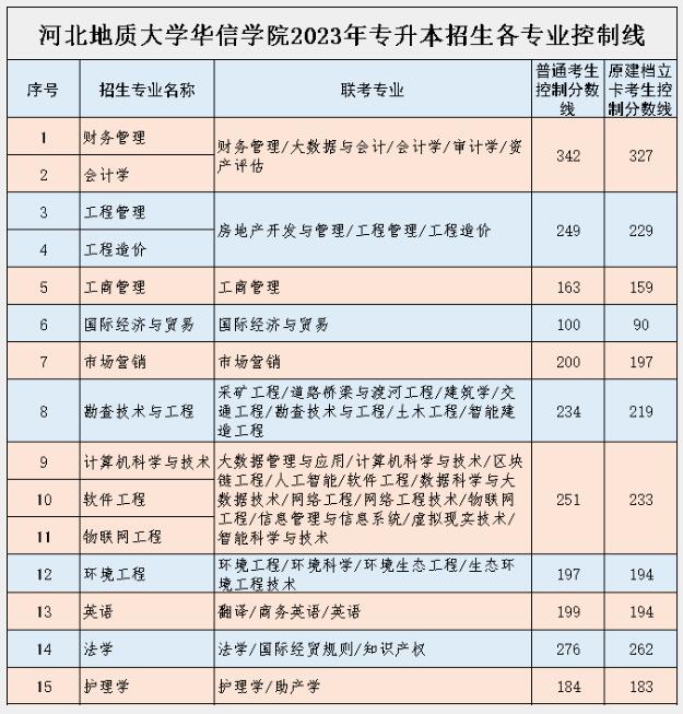 2023年河北地质大学华信学院专升本各专业录取分数线