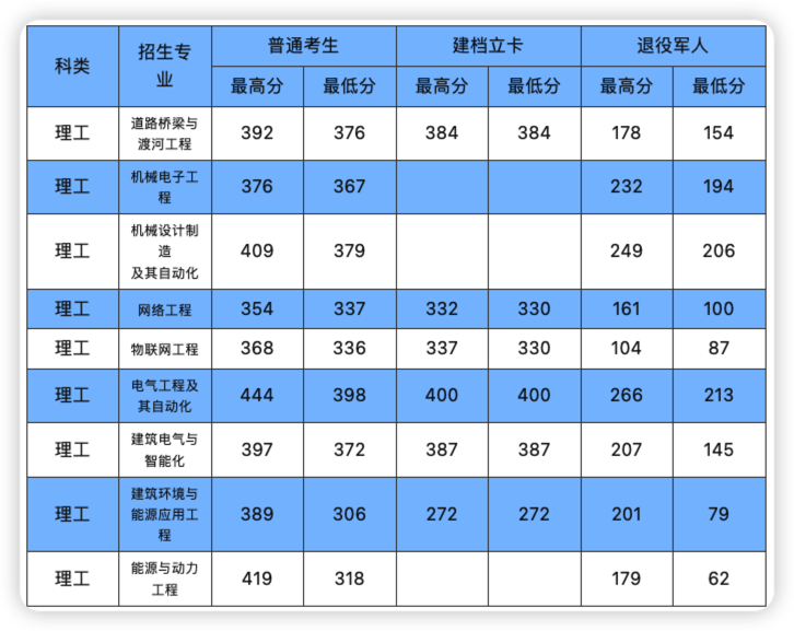 2023年河北建筑工程学院专升本录取分数线